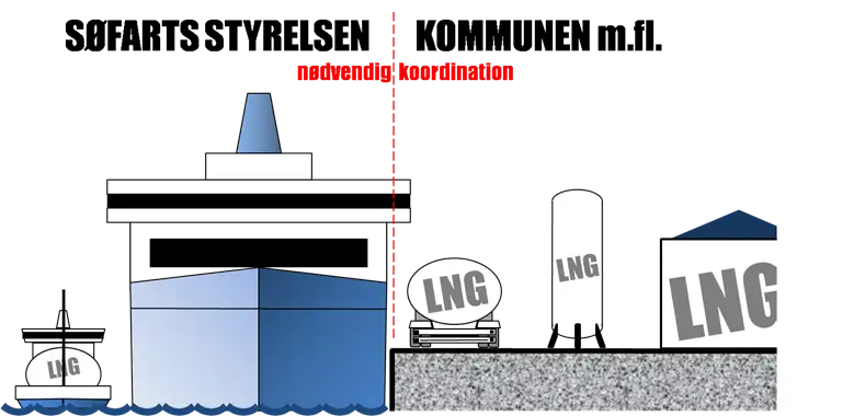  Billede til illustration af, hvilke forhold Søfartsstyrelsen og kommunen har myndighed over