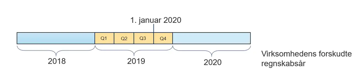 Billedet viser, hvordan regnskabs&aring;ret 2019 er delt op i kvartaler, eftersom 1. januar 2020 ligger midt i dette forskudte regnskabs&aring;r.