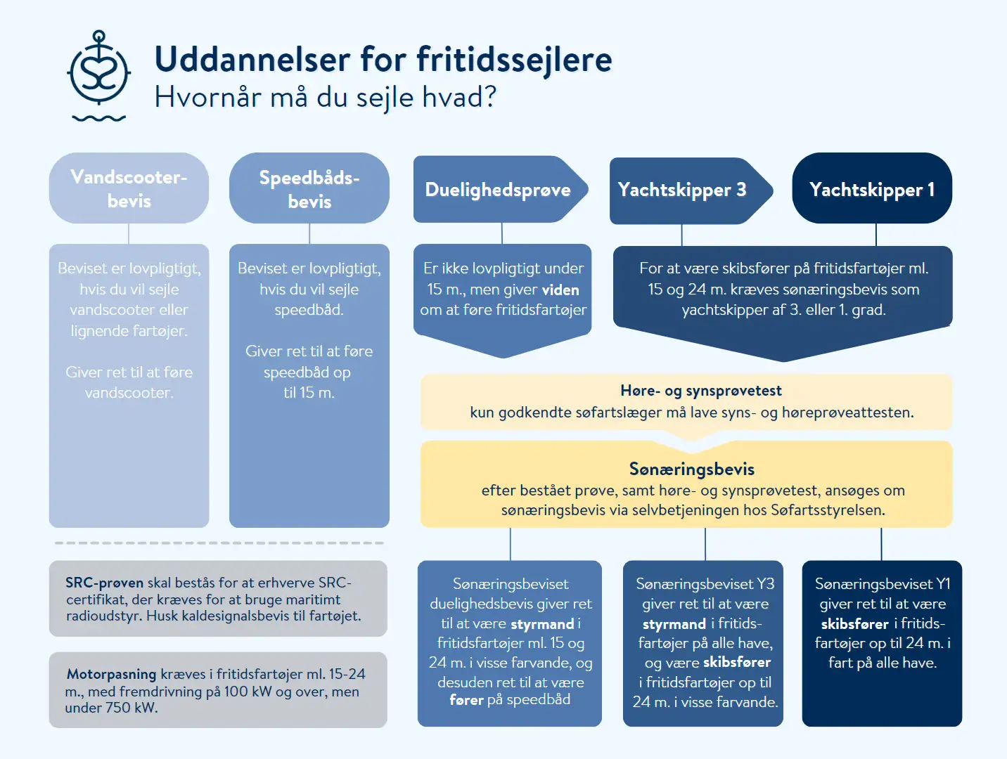 Grafik over uddannelser for fritidssejlere