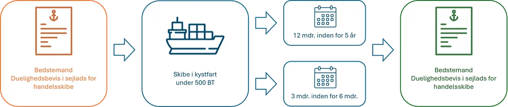 Duelighedsprøve i sejlads for handelsskibe