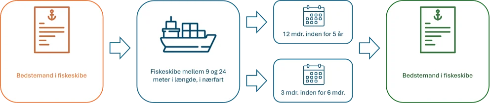 Duelighedsprøve i sejlads for fiskeskibe