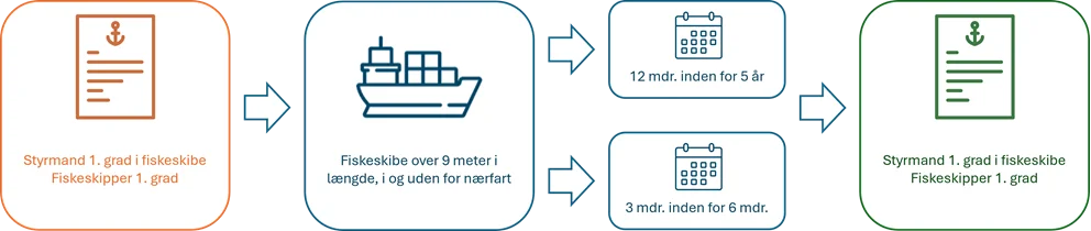 Fiskeskipper 1. grad