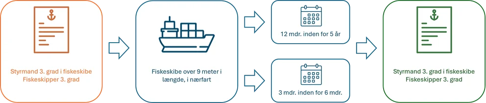 Fiskeskipper 3. grad